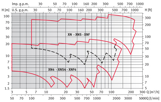     XNS 40-125/15 230/400, .140355
